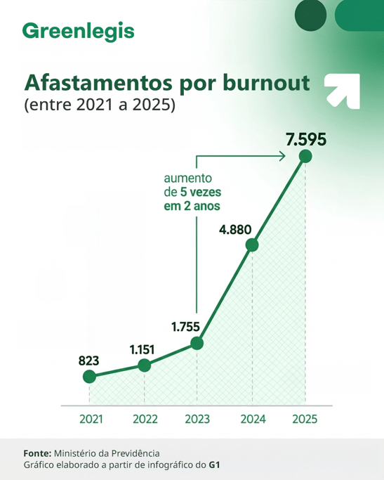 Afastamento por burnout no Brasil