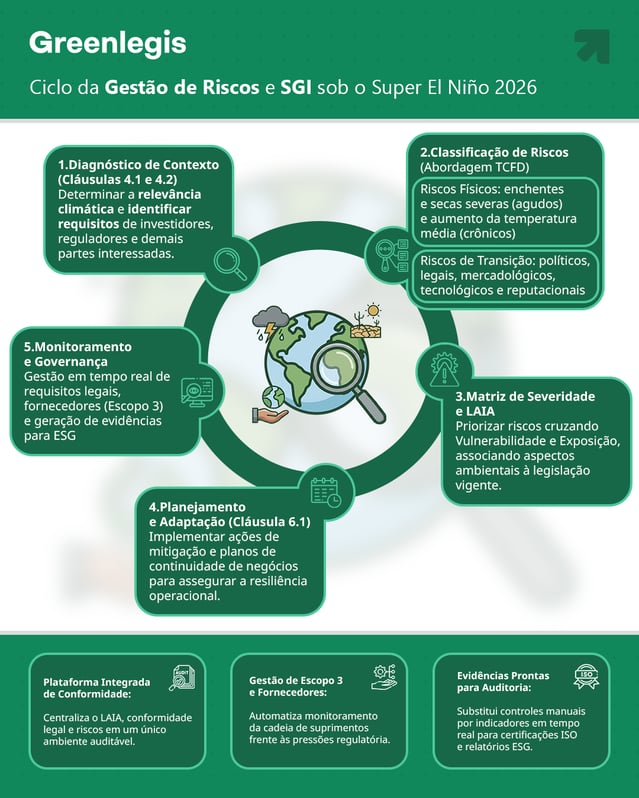 Ciclo da Gestão de Riscos e SGI sob o Super El Niño 2026​ copiar