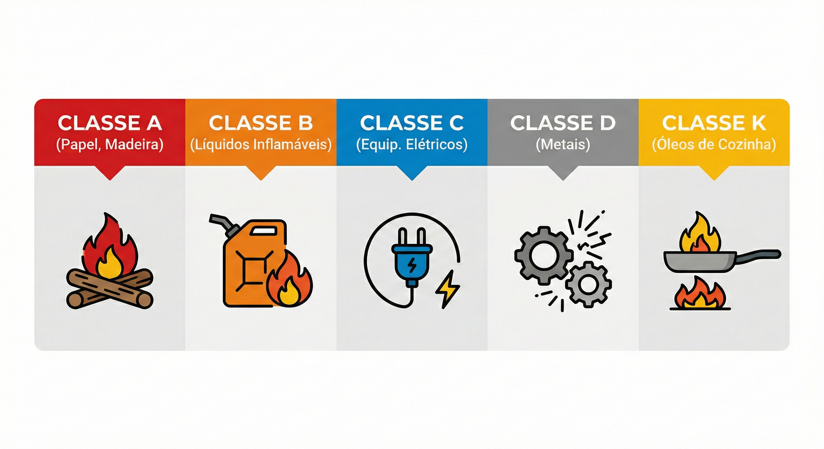 Infográfico ilustrando as cinco classes de incêndio: A, B, C, D (metais) e K (cozinhas), conforme a norma NBR 12693.