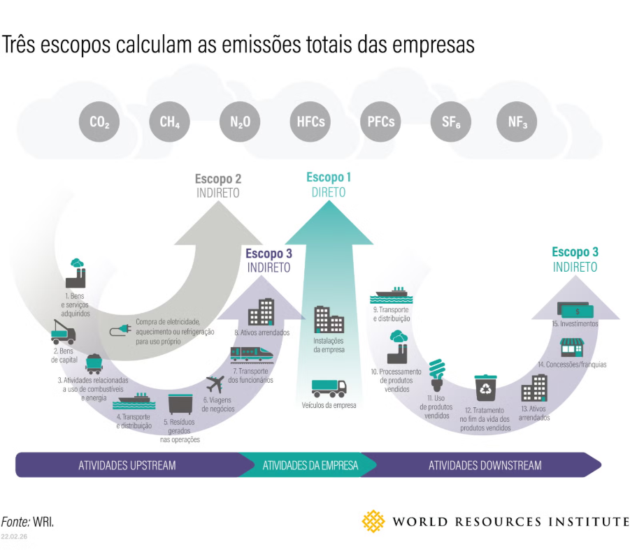 Infográfico que explica os três escopos de emissões de gases de efeito estufa nas empresas. Mostra, no topo, os principais gases (CO₂, CH₄, N₂O, HFCs, PFCs, SF₆ e NF₃). O Escopo 1 (direto) inclui emissões das instalações e veículos da própria empresa. O Escopo 2 (indireto) refere-se à compra de eletricidade, aquecimento ou refrigeração. O Escopo 3 (indireto) abrange emissões da cadeia de valor, divididas em atividades upstream (bens e serviços adquiridos, transporte, resíduos, viagens, ativos arrendados) e downstream (transporte e distribuição, processamento, uso e fim de vida dos produtos vendidos, franquias e investimentos). Fonte: World Resources Institute (WRI).