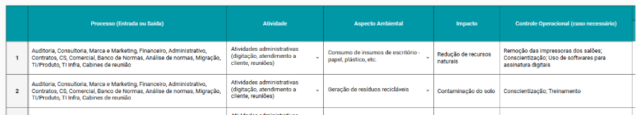 Tabela de gestão ambiental da Plataforma Greenlegis com cinco colunas: Processo (Entrada ou Saída), Atividade, Aspecto Ambiental, Impacto e Controle Operacional (caso necessário). As linhas apresentam processos administrativos como auditoria, consultoria, marketing, financeiro e TI, associados a atividades administrativas (digitação, atendimento a clientes e reuniões). Os aspectos ambientais listados incluem consumo de insumos de escritório (papel, plástico) e geração de resíduos recicláveis, com impactos como redução de recursos naturais e contaminação do solo. Os controles operacionais indicados envolvem remoção de impressoras, conscientização, uso de softwares para assinatura digital e treinamentos.