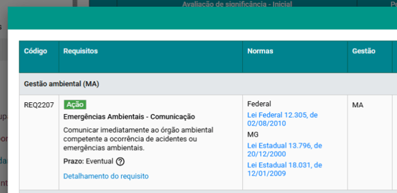 Captura de tela de uma tabela de gestão ambiental com colunas intituladas Código, Requisitos, Normas e Gestão. O registro exibido refere-se ao requisito “Emergências Ambientais – Comunicação”, identificado pelo código REQ2207, classificado como ação. O texto orienta a comunicar imediatamente ao órgão ambiental competente a ocorrência de acidentes ou emergências ambientais, com prazo definido como eventual. Na coluna de normas, são listadas legislações federais e estaduais aplicáveis, incluindo a Lei Federal nº 12.305/2010 e leis estaduais de Minas Gerais. A coluna de gestão indica a categoria “MA” (Gestão Ambiental).