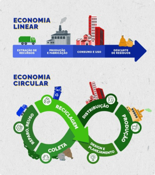 A imagem compara os modelos de economia linear e economia circular.  Na parte superior, a economia linear é representada por uma seta azul em linha reta, mostrando as etapas: extração de recursos, produção e fabricação, consumo e uso e, ao final, descarte de resíduos. Esse fluxo ilustra o modelo tradicional, no qual os materiais seguem do início ao fim sem reaproveitamento.  Na parte inferior, a economia circular é ilustrada por um ciclo em forma de “∞” (infinito), destacando um processo contínuo que inclui: design e planejamento, produção, distribuição, consumo e uso, coleta, reciclagem e reparo/reuso. A representação reforça a ideia de reaproveitamento de materiais, prolongando seu ciclo de vida e reduzindo o descarte.