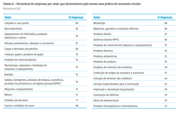 A imagem apresenta a Tabela 6 – Percentual de empresas por setor que desenvolvem pelo menos uma prática de economia circular, organizada em duas colunas com setores e respectivos percentuais.  Na coluna da esquerda, destacam-se os setores com maiores índices: calçados e suas partes (86%), biocombustíveis (82%), equipamentos de informática e eletrônicos (81%), veículos automotores, reboques e carrocerias (81%), coque e derivados de petróleo (80%), celulose, papel e produtos de papel (79%), produtos de material plástico (76%), manutenção e reparação de máquinas e equipamentos (76%), bebidas (74%), sabões, detergentes, cosméticos e higiene pessoal (74%), máquinas e equipamentos (74%), móveis (74%), produtos de borracha (71%) e couro e artefatos de couro (68%).  Na coluna da direita estão setores com menores percentuais: metalurgia (68%), máquinas, aparelhos e materiais elétricos (68%), produtos têxteis (67%), químicos exceto HPPC (58%), produtos de metal exceto máquinas e equipamentos (57%), produtos diversos (55%), produtos alimentícios (53%), produtos de madeira (52%), produtos de minerais não metálicos (48%), confecção de vestuário e acessórios (47%), extração de minerais não metálicos (46%), serviços especializados para a construção (43%), impressão e reprodução de gravações (40%), construção de edifícios (39%), obras de infraestrutura (39%) e produtos farmoquímicos e farmacêuticos (33%).  A tabela evidencia que setores ligados a manufatura de bens de consumo, biocombustíveis e indústrias intensivas em recursos apresentam maiores índices de práticas circulares, enquanto farmacêuticos, construção e extração mineral aparecem entre os menos engajados.