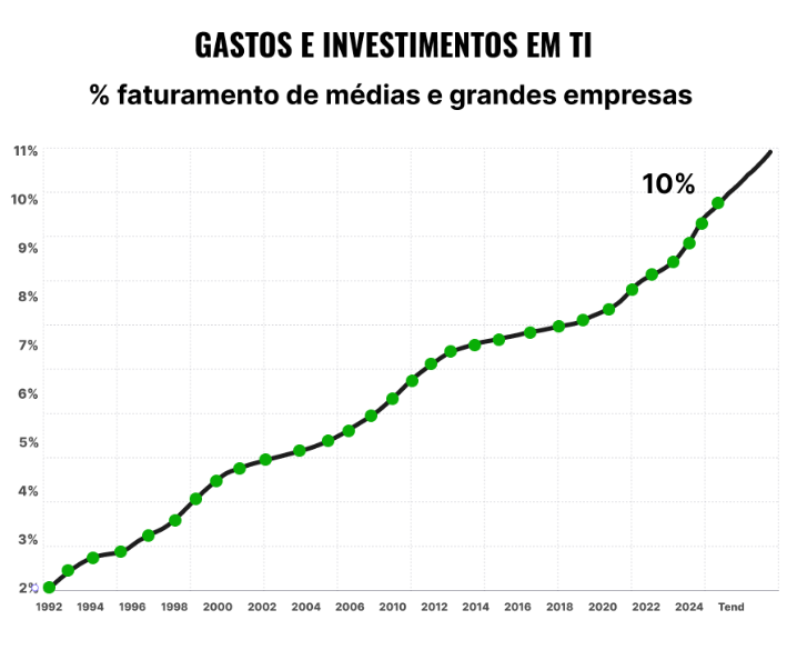 A imagem mostra um gráfico de linha intitulado “Gastos e investimentos em TI – % faturamento de médias e grandes empresas”. No eixo horizontal estão os anos de 1992 a 2026 (com uma linha de tendência projetada para frente), e no eixo vertical os percentuais que vão de 2% a 11%. A curva, marcada com pontos verdes, indica crescimento contínuo: em 1992, o percentual era de cerca de 2% do faturamento, aumentando gradualmente até ultrapassar 7% em 2012, estabilizando-se por alguns anos e voltando a crescer após 2018. Em 2024, alcança 10%, com tendência de atingir aproximadamente 11% nos anos seguintes. A linha sugere que os investimentos em TI vêm ganhando peso significativo no orçamento das empresas ao longo do tempo.